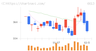 ＱＤレーザ(6613)の日足チャート