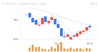 シキノハイテック(6614)の日足チャート