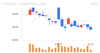 トレックス・セミコンダクター(6616)の日足チャート