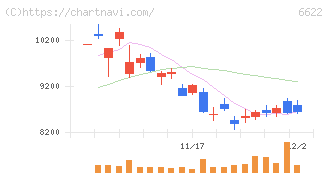 ダイヘン(6622)の日足チャート