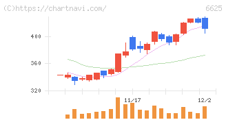 ＪＡＬＣＯホールディングス(6625)の日足チャート