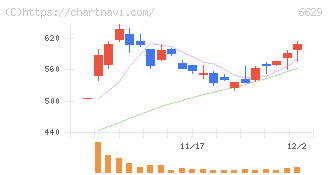 テクノホライゾン(6629)の日足チャート