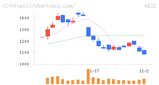 ＪＶＣケンウッド(6632)の日足チャート