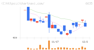 大日光・エンジニアリング(6635)の日足チャート