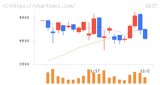 寺崎電気産業(6637)の日足チャート