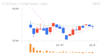 戸上電機製作所(6643)の日足チャート