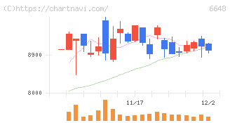 かわでん(6648)の日足チャート