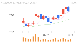 日東工業(6651)の日足チャート