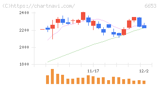 正興電機製作所(6653)の日足チャート