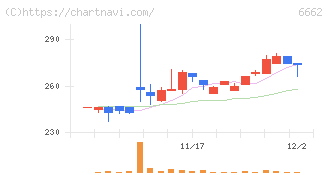 ユビテック(6662)の日足チャート