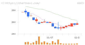 太洋テクノレックス(6663)の日足チャート