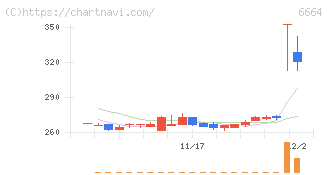 オプトエレクトロニクス(6664)の日足チャート