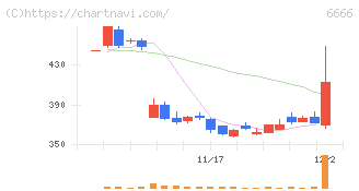 リバーエレテック(6666)の日足チャート
