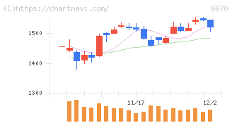ＭＣＪ(6670)の日足チャート