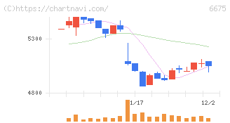 サクサ(6675)の日足チャート