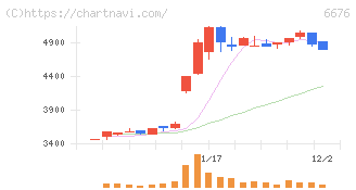 バッファロー(6676)の日足チャート