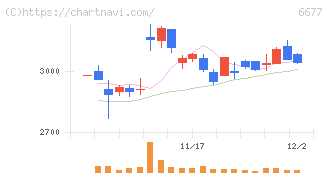 エスケーエレクトロニクス(6677)の日足チャート