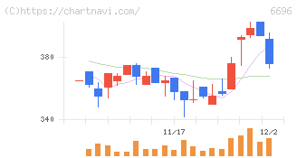 トラース・オン・プロダクト(6696)の日足チャート