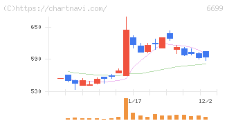 ダイヤモンドエレクトリックホールディングス(6699)の日足チャート