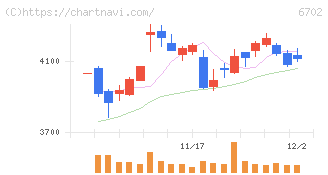 富士通(6702)の日足チャート