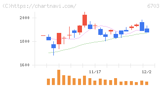 ＯＫＩ(6703)の日足チャート