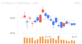 ルネサスエレクトロニクス(6723)の日足チャート