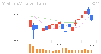 ワコム(6727)の日足チャート