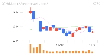 アクセル(6730)の日足チャート