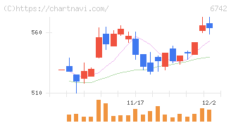 京三製作所(6742)の日足チャート