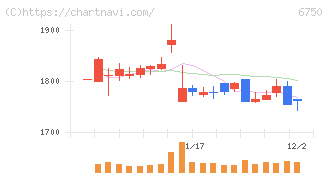 エレコム(6750)の日足チャート
