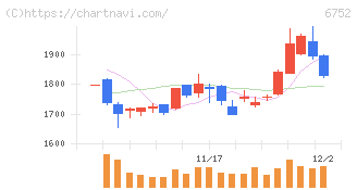 パナソニック　ホールディングス(6752)の日足チャート