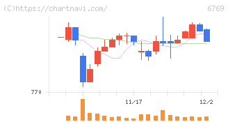 ザインエレクトロニクス(6769)の日足チャート