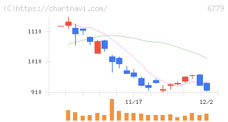 日本電波工業(6779)の日足チャート