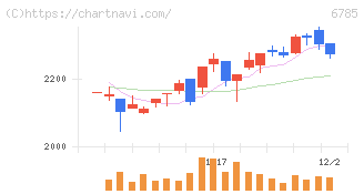 鈴木(6785)の日足チャート