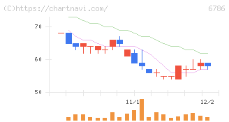 ＲＶＨ(6786)の日足チャート
