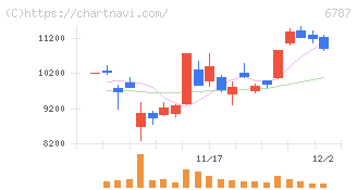 メイコー(6787)の日足チャート