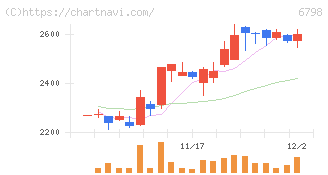 ＳＭＫ(6798)の日足チャート