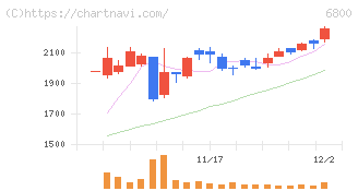 ヨコオ(6800)の日足チャート