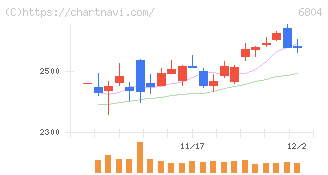 ホシデン(6804)の日足チャート