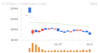 ヒロセ電機(6806)の日足チャート