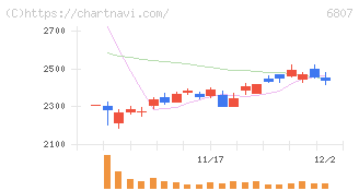 日本航空電子工業(6807)の日足チャート
