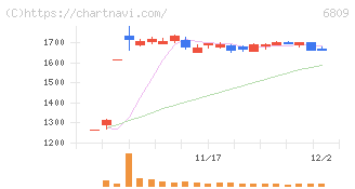 ＴＯＡ(6809)の日足チャート