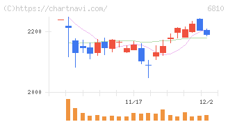 マクセル(6810)の日足チャート