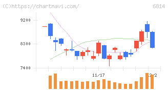 古野電気(6814)の日足チャート