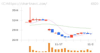 アイコム(6820)の日足チャート