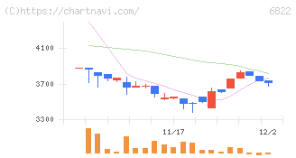 大井電気(6822)の日足チャート