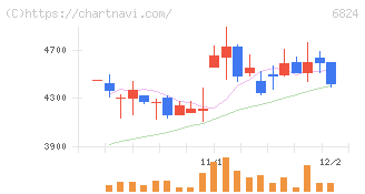 新コスモス電機(6824)の日足チャート