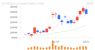 精工技研(6834)の日足チャート