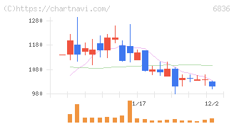 ぷらっとホーム(6836)の日足チャート