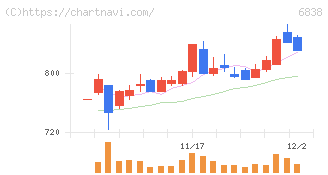 多摩川ホールディングス(6838)の日足チャート